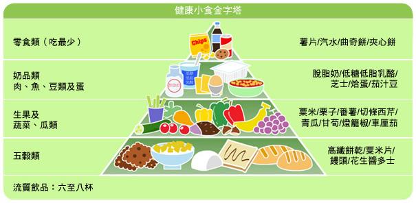 注意饮食平衡